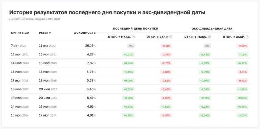 Таблица истории результатов экс-дивидендной даты: движение цены после отсечки