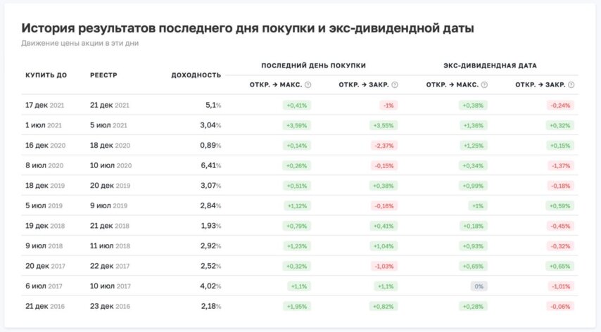 Комбинирование стратегий: движение цены Лукойла в последний день покупки и экс-дивидендную дату