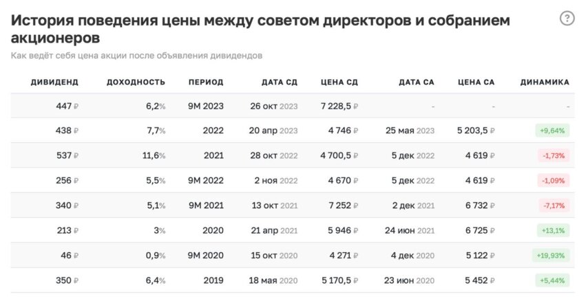 Таблица движения цены от рекомендации дивидендов до утверждения акционерами