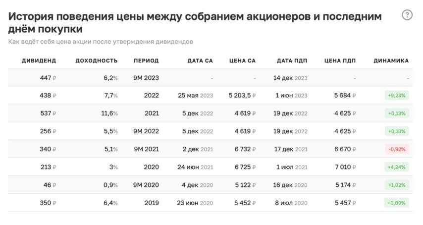 Таблица движения цены от утверждения дивидендов до последнего дня покупки