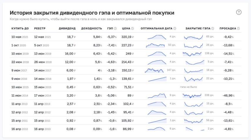 Комбинирование стратегий на примере Сбербанка 2018: оптимальная покупка и закрытие гэпа
