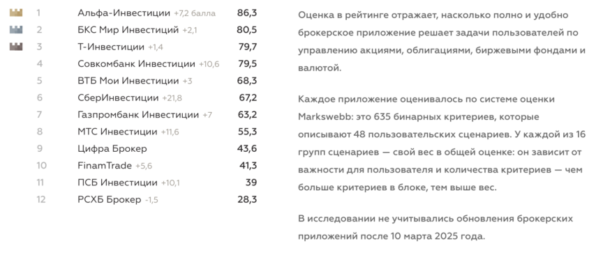 Рейтинг брокерских приложений Markswebb 2025: лидеры Альфа-Инвестиции, Т-Инвестиции, БКС
