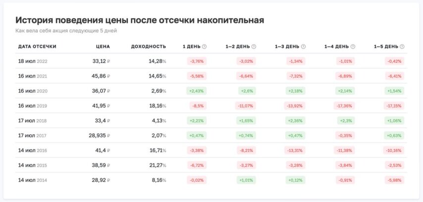 Таблица поведения цены Сургутнефтегаза после отсечки: зависимость от дивидендной доходности