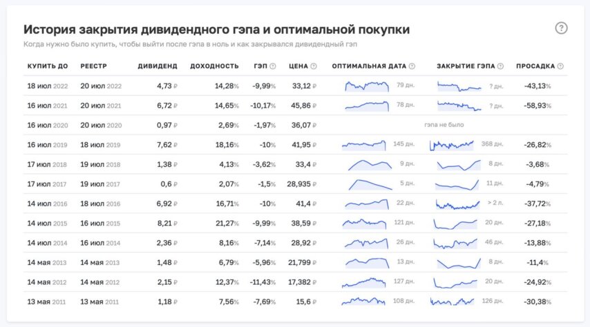 Таблица истории закрытия дивидендного гэпа и оптимальной покупки