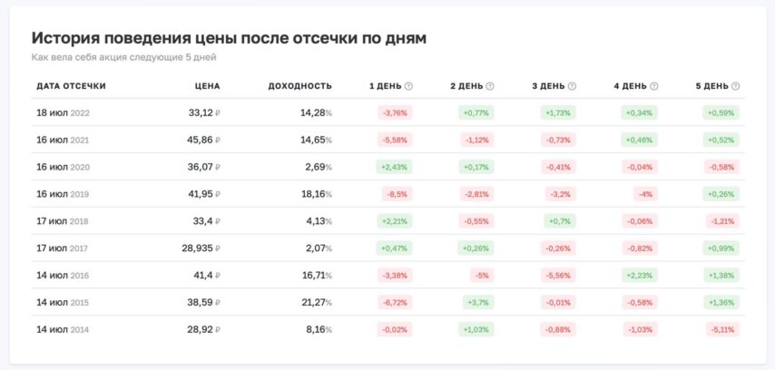 Таблица движения цены по дням после дивидендной отсечки