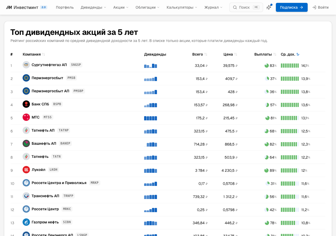 Топ дивидендных акций по доходности