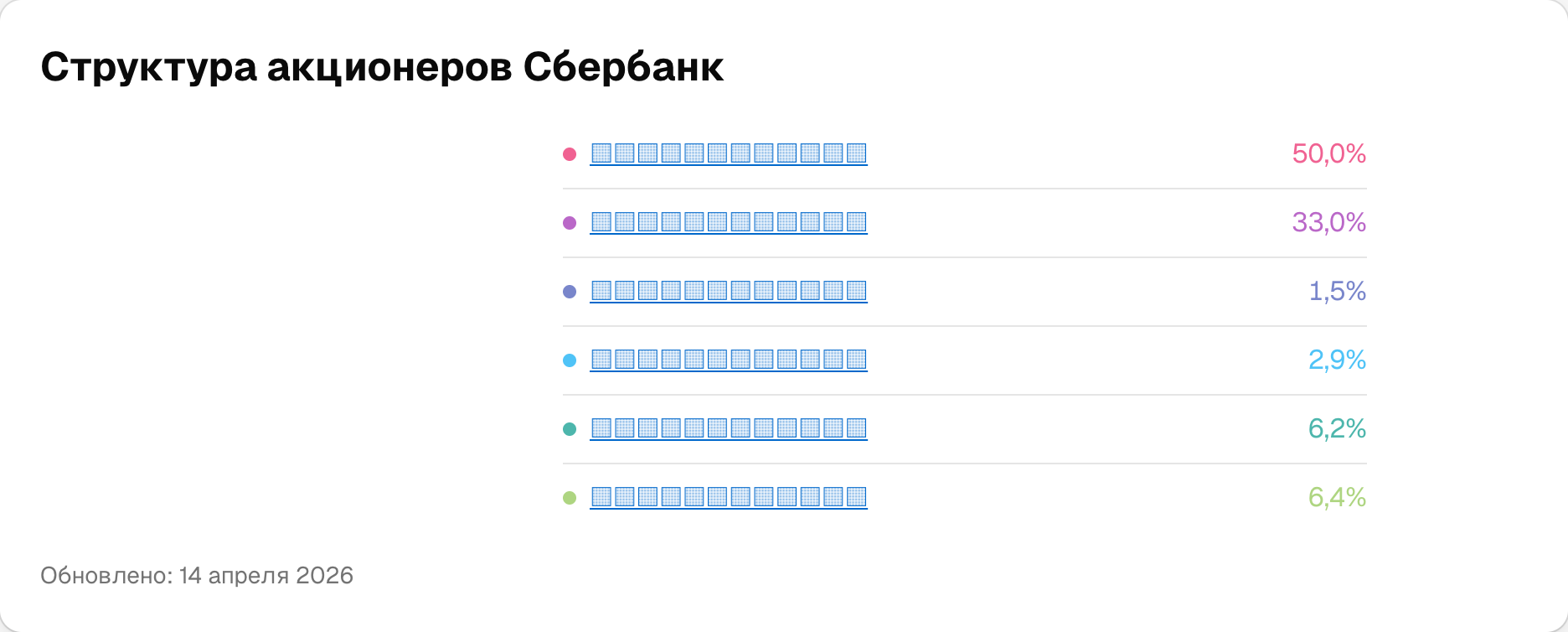 Блок структуры акционеров Сбербанк на Инвестминт: доли видны всем, имена акционеров открываются в Pro