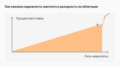 Как связаны надежность эмитента и доходность по облигации