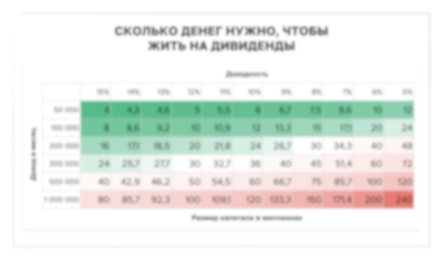 Сколько денег нужно, чтобы жить на дивиденды