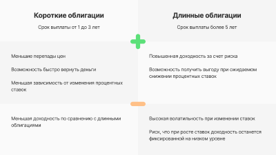Длинные и короткие облигации