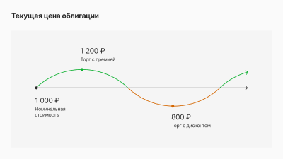 Текущая цена облигации