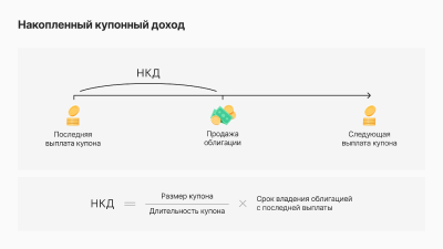 Что такое накопленный купонный доход (НКД)