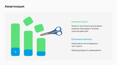 Амортизация