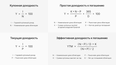 Как считать доходность облигации