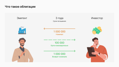 Что такое облигации