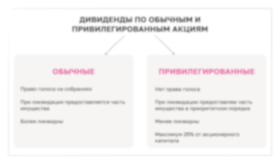 Дивиденды по обычным и привилегированным акциям