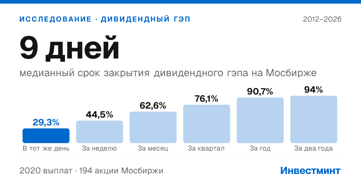Главный вывод исследования: медиана закрытия дивидендного гэпа 9 дней