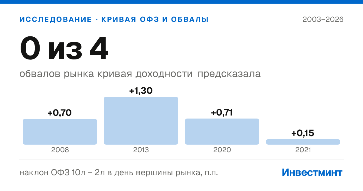Главный вывод исследования: из 4 обвалов российского рынка кривая доходности не предсказала ни одного