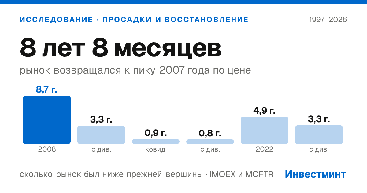 Главный вывод исследования: после обвала 2008 года индекс Мосбиржи возвращался к вершине 8 лет 8 месяцев